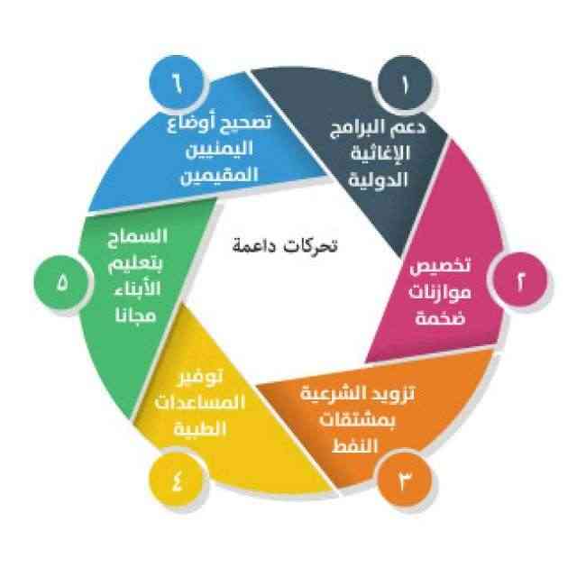 المملكة تواصل دعم اليمن في ستة إتجاهات لمواجهة الانقلاب